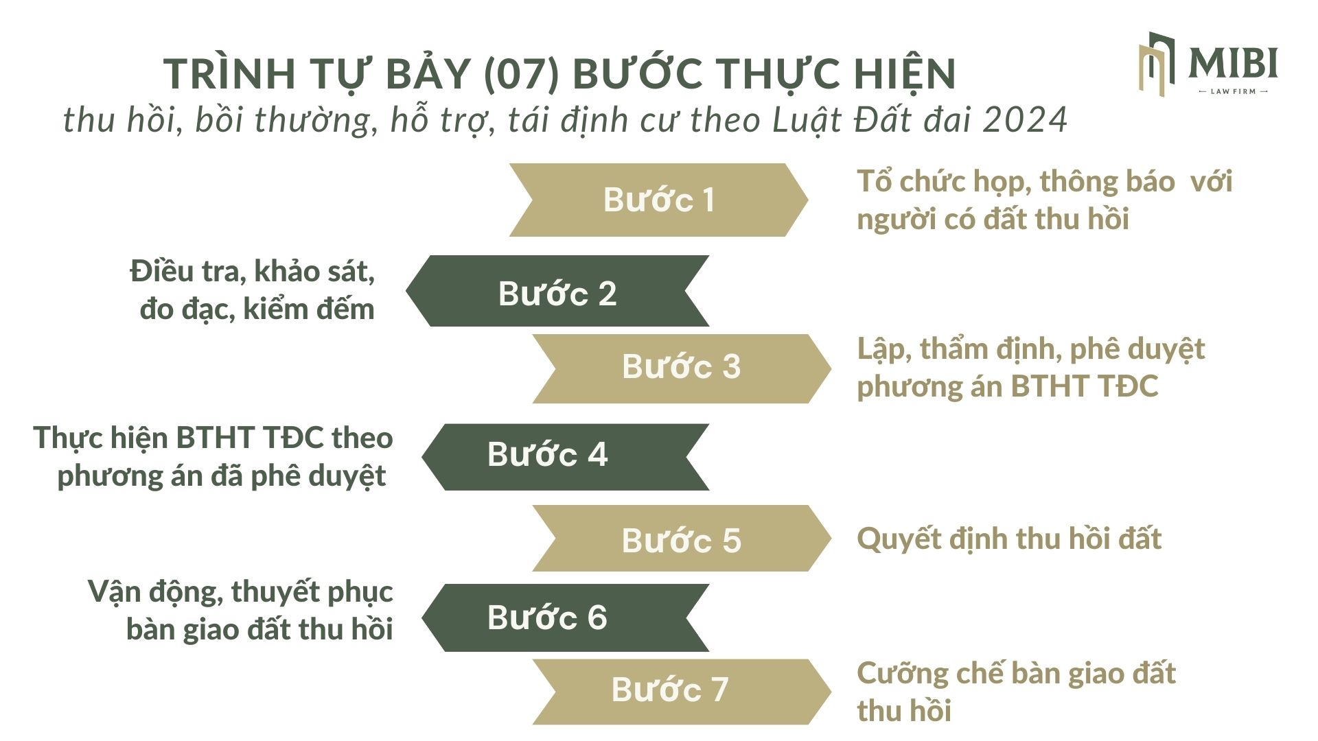 tư vấn trình tự 7 bước