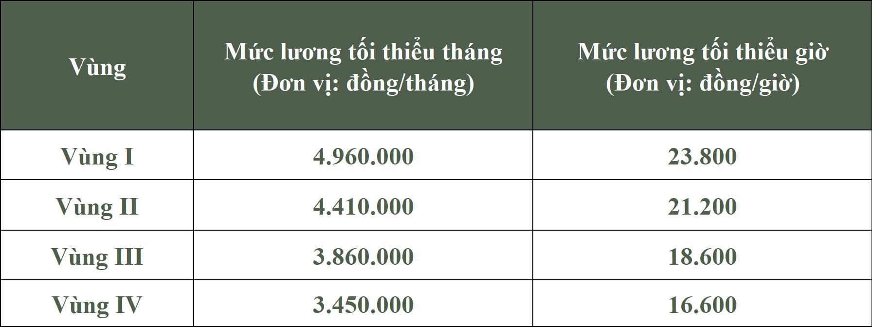 siêu bão Yagi - Bảng lương tối thiểu vùng