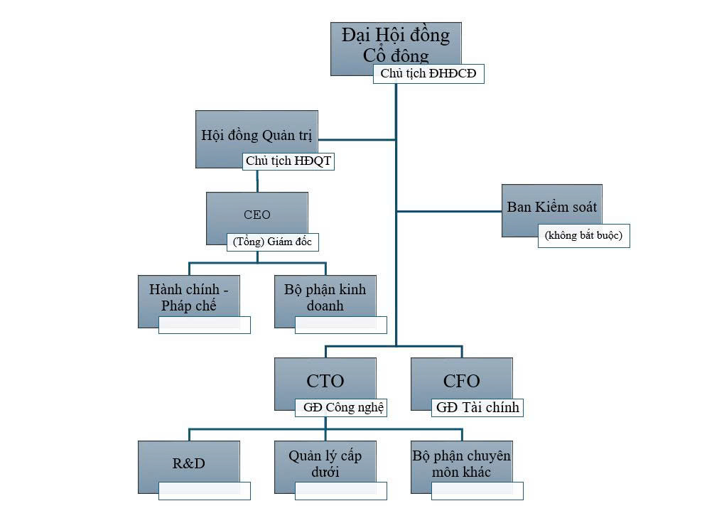 Mô hình quản trị của Công ty Cổ phần dành cho Start-up công nghệ